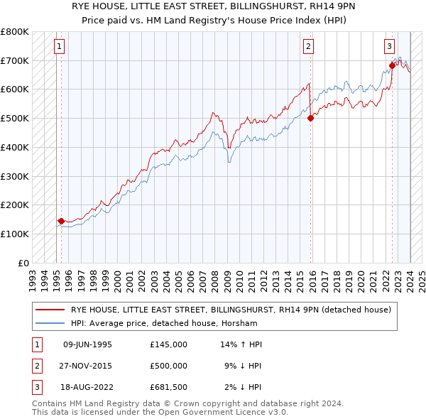 RYE HOUSE, LITTLE EAST STREET, BILLINGSHURST, RH14 9PN: Price paid vs HM Land Registry's House Price Index