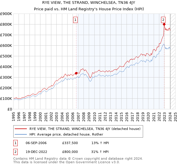 RYE VIEW, THE STRAND, WINCHELSEA, TN36 4JY: Price paid vs HM Land Registry's House Price Index