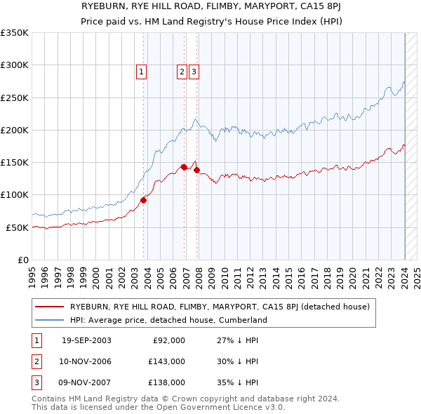 RYEBURN, RYE HILL ROAD, FLIMBY, MARYPORT, CA15 8PJ: Price paid vs HM Land Registry's House Price Index