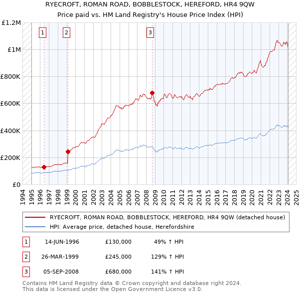 RYECROFT, ROMAN ROAD, BOBBLESTOCK, HEREFORD, HR4 9QW: Price paid vs HM Land Registry's House Price Index