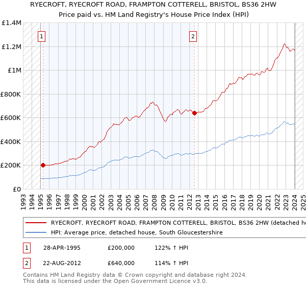 RYECROFT, RYECROFT ROAD, FRAMPTON COTTERELL, BRISTOL, BS36 2HW: Price paid vs HM Land Registry's House Price Index