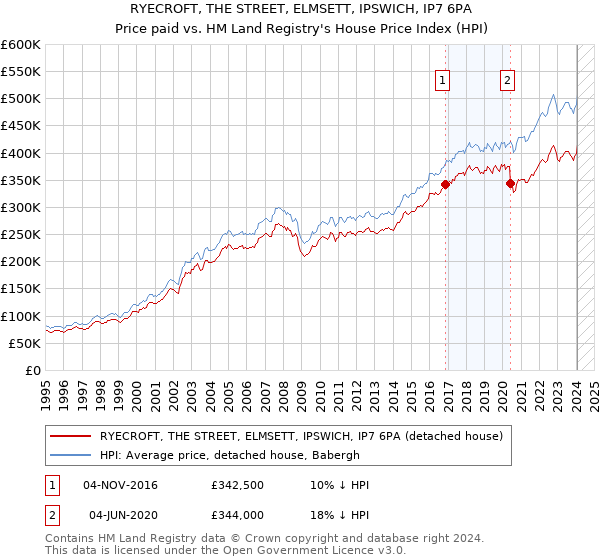 RYECROFT, THE STREET, ELMSETT, IPSWICH, IP7 6PA: Price paid vs HM Land Registry's House Price Index