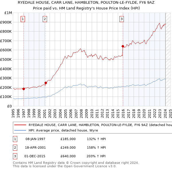 RYEDALE HOUSE, CARR LANE, HAMBLETON, POULTON-LE-FYLDE, FY6 9AZ: Price paid vs HM Land Registry's House Price Index
