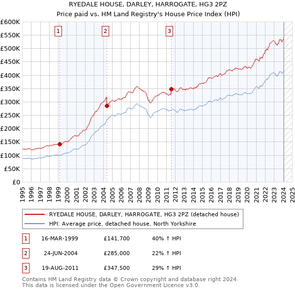 RYEDALE HOUSE, DARLEY, HARROGATE, HG3 2PZ: Price paid vs HM Land Registry's House Price Index