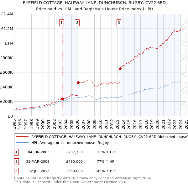 RYEFIELD COTTAGE, HALFWAY LANE, DUNCHURCH, RUGBY, CV22 6RD: Price paid vs HM Land Registry's House Price Index