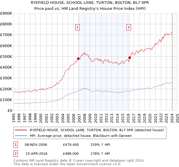 RYEFIELD HOUSE, SCHOOL LANE, TURTON, BOLTON, BL7 0PR: Price paid vs HM Land Registry's House Price Index