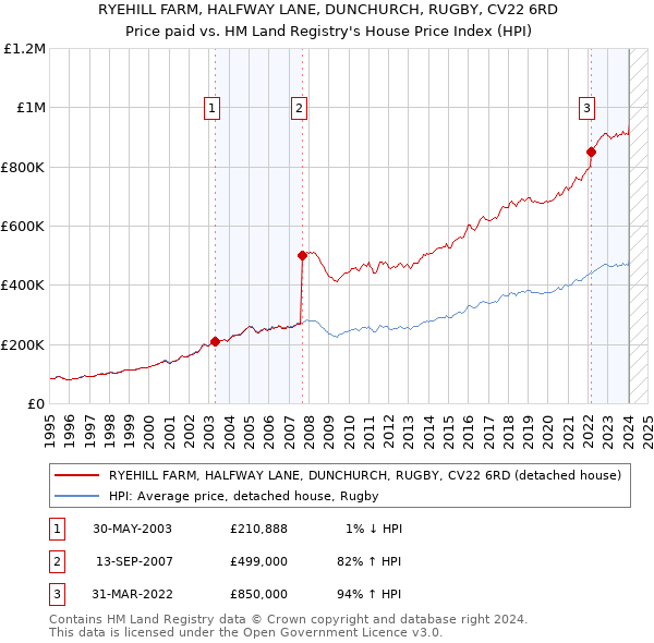 RYEHILL FARM, HALFWAY LANE, DUNCHURCH, RUGBY, CV22 6RD: Price paid vs HM Land Registry's House Price Index