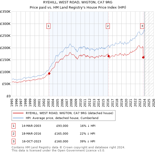 RYEHILL, WEST ROAD, WIGTON, CA7 9RG: Price paid vs HM Land Registry's House Price Index