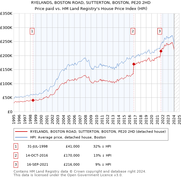 RYELANDS, BOSTON ROAD, SUTTERTON, BOSTON, PE20 2HD: Price paid vs HM Land Registry's House Price Index
