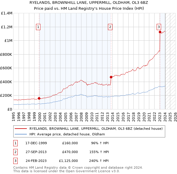 RYELANDS, BROWNHILL LANE, UPPERMILL, OLDHAM, OL3 6BZ: Price paid vs HM Land Registry's House Price Index