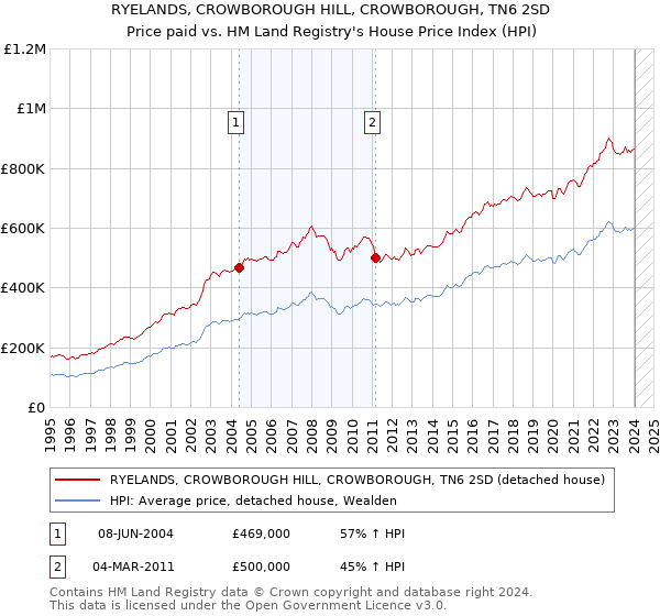 RYELANDS, CROWBOROUGH HILL, CROWBOROUGH, TN6 2SD: Price paid vs HM Land Registry's House Price Index
