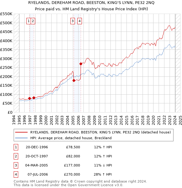 RYELANDS, DEREHAM ROAD, BEESTON, KING'S LYNN, PE32 2NQ: Price paid vs HM Land Registry's House Price Index