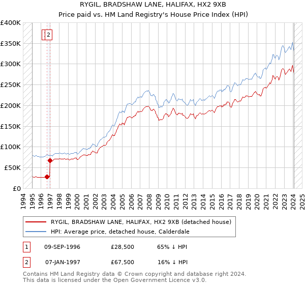 RYGIL, BRADSHAW LANE, HALIFAX, HX2 9XB: Price paid vs HM Land Registry's House Price Index