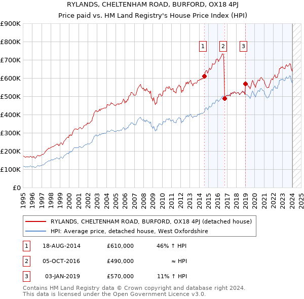 RYLANDS, CHELTENHAM ROAD, BURFORD, OX18 4PJ: Price paid vs HM Land Registry's House Price Index