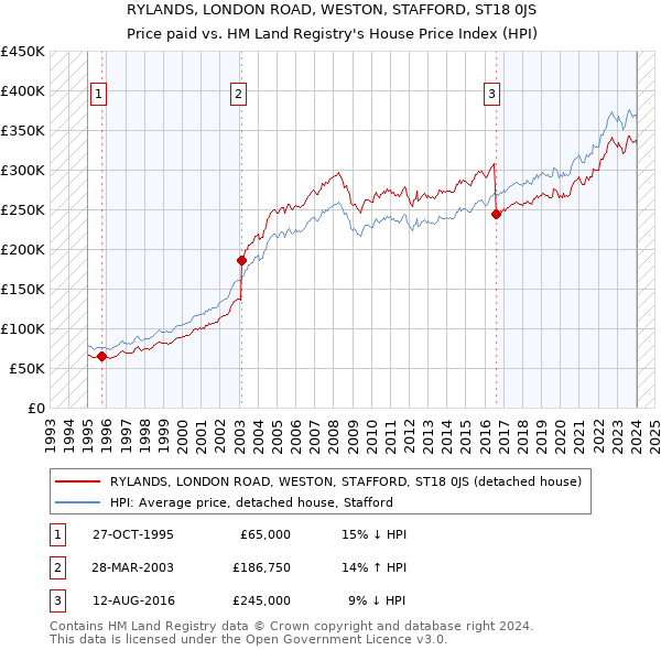RYLANDS, LONDON ROAD, WESTON, STAFFORD, ST18 0JS: Price paid vs HM Land Registry's House Price Index