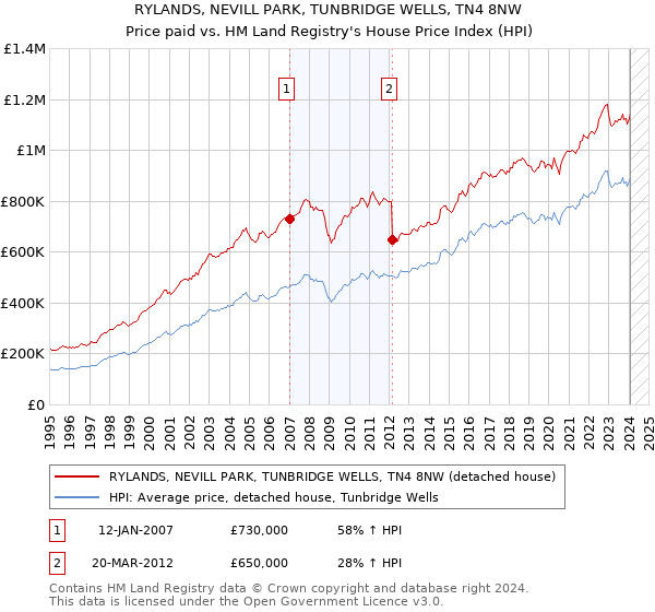 RYLANDS, NEVILL PARK, TUNBRIDGE WELLS, TN4 8NW: Price paid vs HM Land Registry's House Price Index