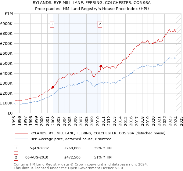 RYLANDS, RYE MILL LANE, FEERING, COLCHESTER, CO5 9SA: Price paid vs HM Land Registry's House Price Index