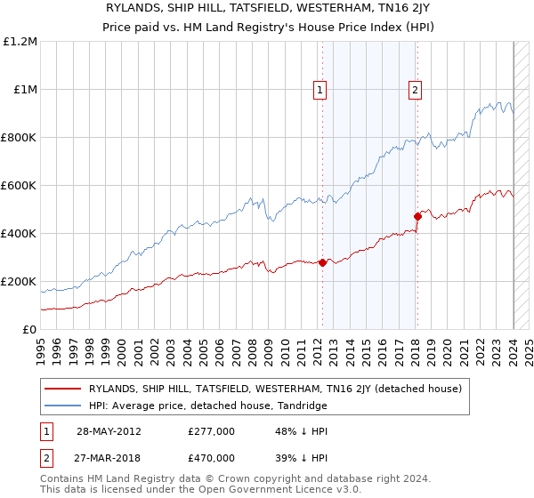 RYLANDS, SHIP HILL, TATSFIELD, WESTERHAM, TN16 2JY: Price paid vs HM Land Registry's House Price Index