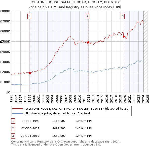 RYLSTONE HOUSE, SALTAIRE ROAD, BINGLEY, BD16 3EY: Price paid vs HM Land Registry's House Price Index