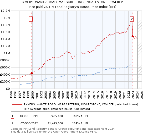 RYMERS, WANTZ ROAD, MARGARETTING, INGATESTONE, CM4 0EP: Price paid vs HM Land Registry's House Price Index