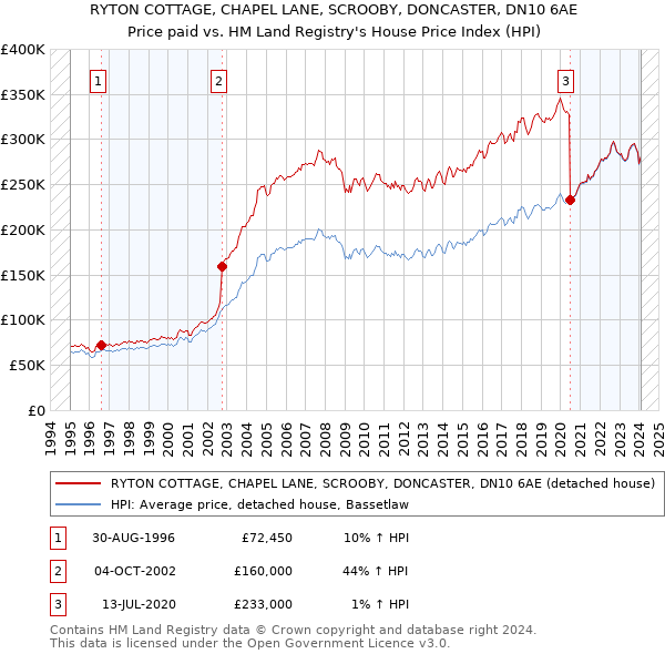 RYTON COTTAGE, CHAPEL LANE, SCROOBY, DONCASTER, DN10 6AE: Price paid vs HM Land Registry's House Price Index