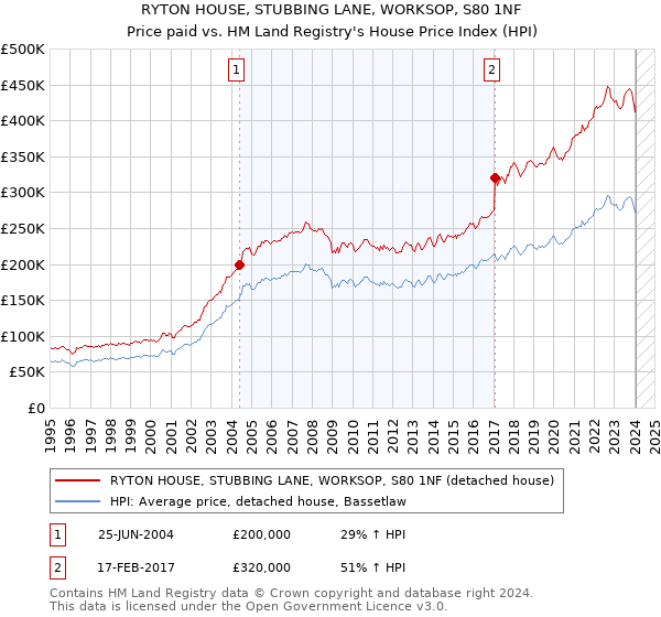 RYTON HOUSE, STUBBING LANE, WORKSOP, S80 1NF: Price paid vs HM Land Registry's House Price Index