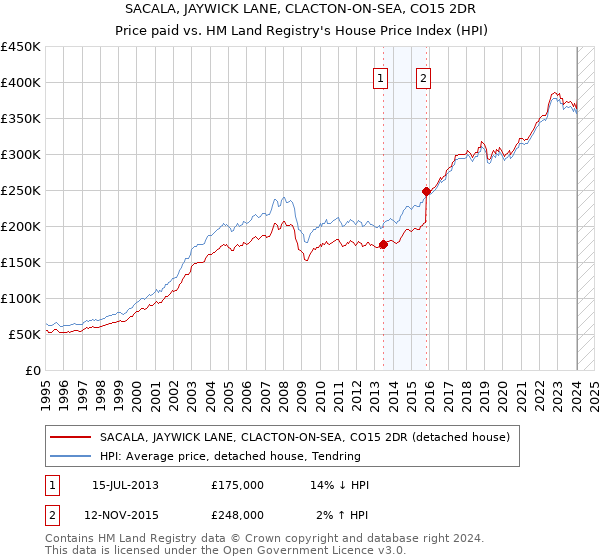 SACALA, JAYWICK LANE, CLACTON-ON-SEA, CO15 2DR: Price paid vs HM Land Registry's House Price Index
