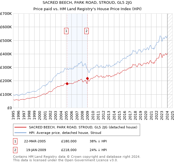 SACRED BEECH, PARK ROAD, STROUD, GL5 2JG: Price paid vs HM Land Registry's House Price Index