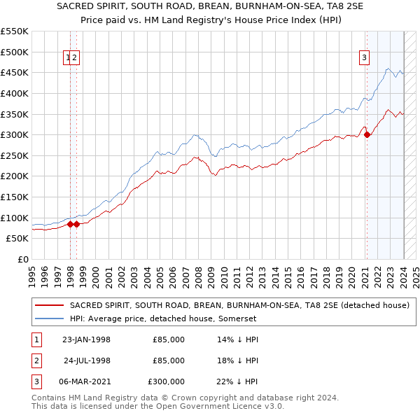 SACRED SPIRIT, SOUTH ROAD, BREAN, BURNHAM-ON-SEA, TA8 2SE: Price paid vs HM Land Registry's House Price Index