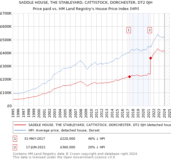SADDLE HOUSE, THE STABLEYARD, CATTISTOCK, DORCHESTER, DT2 0JH: Price paid vs HM Land Registry's House Price Index