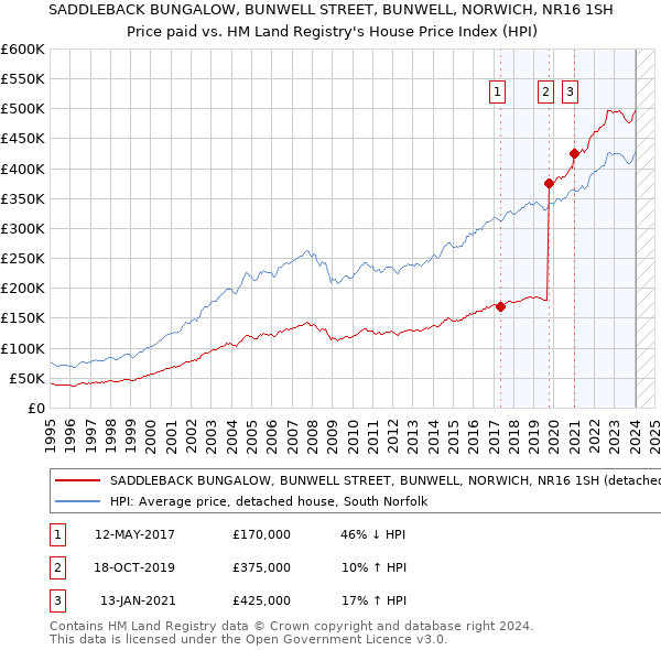 SADDLEBACK BUNGALOW, BUNWELL STREET, BUNWELL, NORWICH, NR16 1SH: Price paid vs HM Land Registry's House Price Index