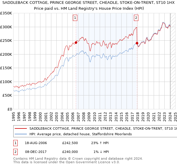 SADDLEBACK COTTAGE, PRINCE GEORGE STREET, CHEADLE, STOKE-ON-TRENT, ST10 1HX: Price paid vs HM Land Registry's House Price Index