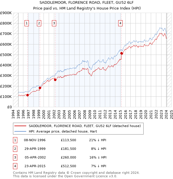 SADDLEMOOR, FLORENCE ROAD, FLEET, GU52 6LF: Price paid vs HM Land Registry's House Price Index