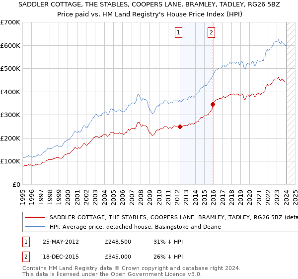 SADDLER COTTAGE, THE STABLES, COOPERS LANE, BRAMLEY, TADLEY, RG26 5BZ: Price paid vs HM Land Registry's House Price Index