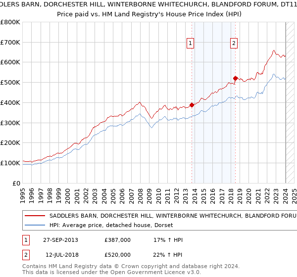 SADDLERS BARN, DORCHESTER HILL, WINTERBORNE WHITECHURCH, BLANDFORD FORUM, DT11 0HP: Price paid vs HM Land Registry's House Price Index