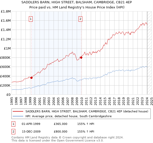 SADDLERS BARN, HIGH STREET, BALSHAM, CAMBRIDGE, CB21 4EP: Price paid vs HM Land Registry's House Price Index