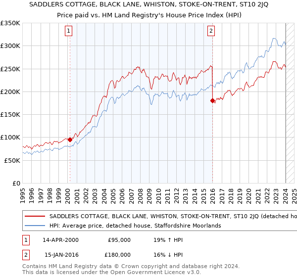 SADDLERS COTTAGE, BLACK LANE, WHISTON, STOKE-ON-TRENT, ST10 2JQ: Price paid vs HM Land Registry's House Price Index