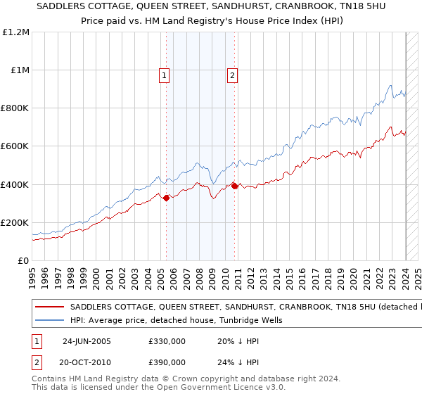 SADDLERS COTTAGE, QUEEN STREET, SANDHURST, CRANBROOK, TN18 5HU: Price paid vs HM Land Registry's House Price Index