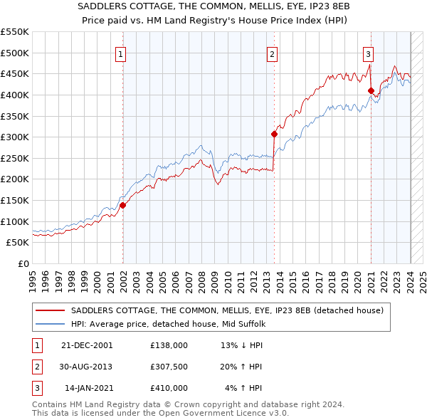 SADDLERS COTTAGE, THE COMMON, MELLIS, EYE, IP23 8EB: Price paid vs HM Land Registry's House Price Index