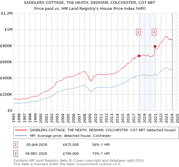 SADDLERS COTTAGE, THE HEATH, DEDHAM, COLCHESTER, CO7 6BT: Price paid vs HM Land Registry's House Price Index