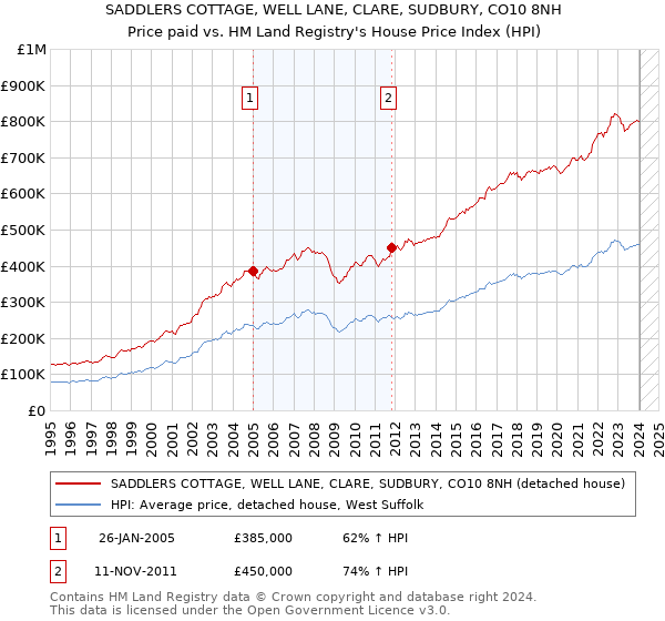 SADDLERS COTTAGE, WELL LANE, CLARE, SUDBURY, CO10 8NH: Price paid vs HM Land Registry's House Price Index