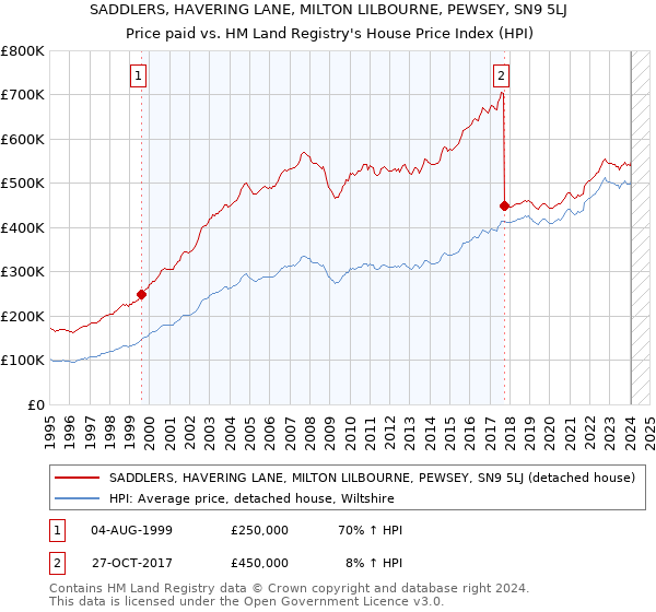 SADDLERS, HAVERING LANE, MILTON LILBOURNE, PEWSEY, SN9 5LJ: Price paid vs HM Land Registry's House Price Index