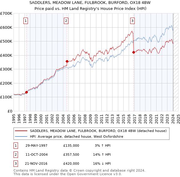 SADDLERS, MEADOW LANE, FULBROOK, BURFORD, OX18 4BW: Price paid vs HM Land Registry's House Price Index