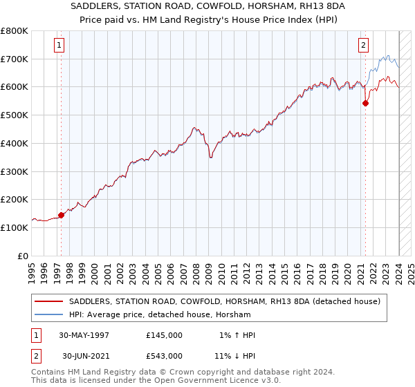 SADDLERS, STATION ROAD, COWFOLD, HORSHAM, RH13 8DA: Price paid vs HM Land Registry's House Price Index