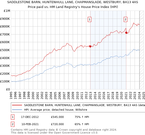 SADDLESTONE BARN, HUNTENHULL LANE, CHAPMANSLADE, WESTBURY, BA13 4AS: Price paid vs HM Land Registry's House Price Index