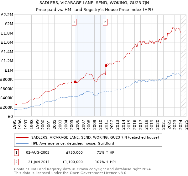 SADLERS, VICARAGE LANE, SEND, WOKING, GU23 7JN: Price paid vs HM Land Registry's House Price Index