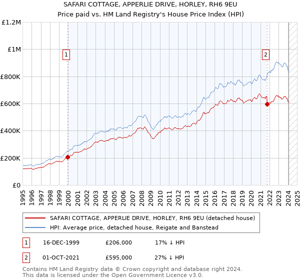 SAFARI COTTAGE, APPERLIE DRIVE, HORLEY, RH6 9EU: Price paid vs HM Land Registry's House Price Index