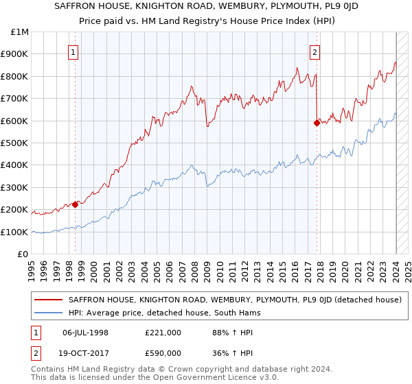 SAFFRON HOUSE, KNIGHTON ROAD, WEMBURY, PLYMOUTH, PL9 0JD: Price paid vs HM Land Registry's House Price Index