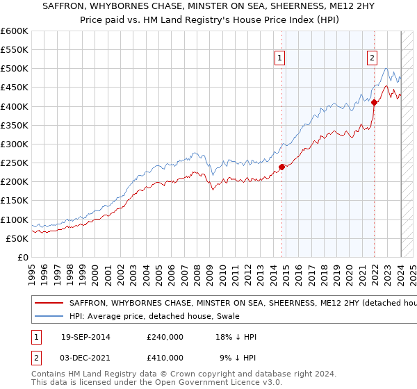 SAFFRON, WHYBORNES CHASE, MINSTER ON SEA, SHEERNESS, ME12 2HY: Price paid vs HM Land Registry's House Price Index