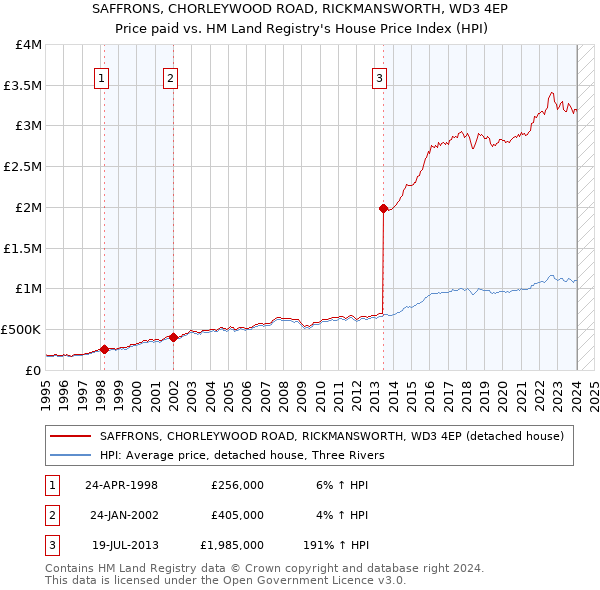 SAFFRONS, CHORLEYWOOD ROAD, RICKMANSWORTH, WD3 4EP: Price paid vs HM Land Registry's House Price Index